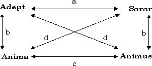 Diagram depicting the alchemical "marriage quaternio" (cf. Jung, CW16, p.59ff.)